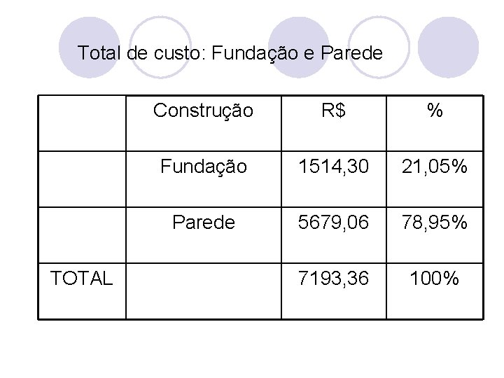 Total de custo: Fundação e Parede TOTAL Construção R$ % Fundação 1514, 30 21,