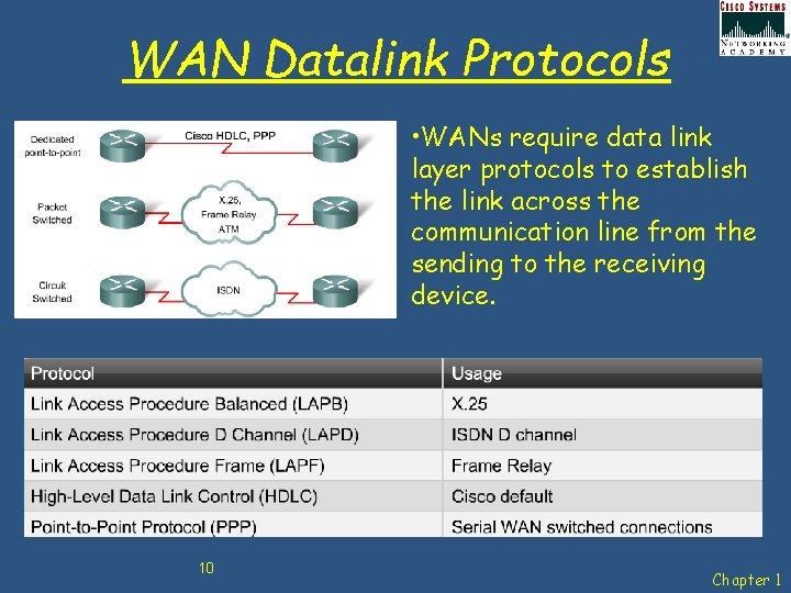 WAN Datalink Protocols • WANs require data link layer protocols to establish the link