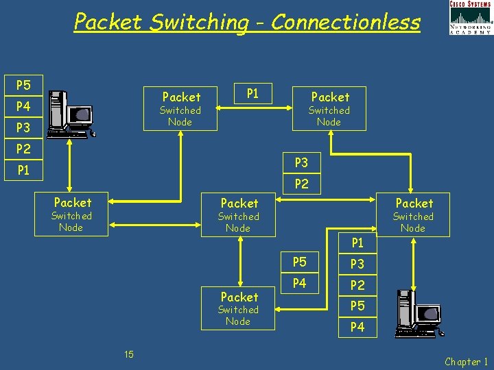 Packet Switching - Connectionless P 5 Packet P 4 P 1 Packet Switched Node