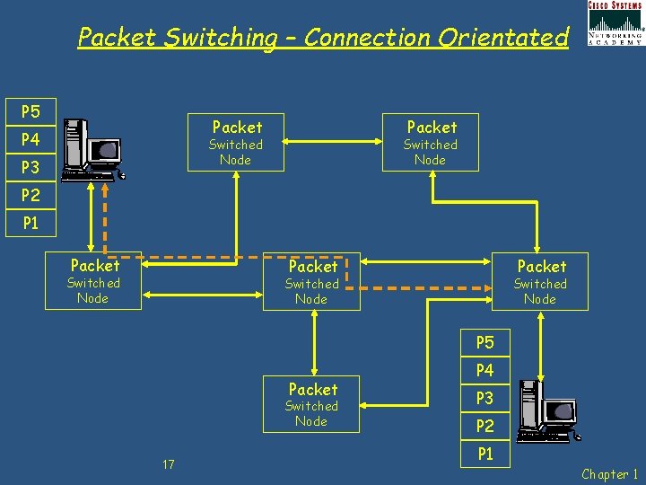 Packet Switching – Connection Orientated P 5 Packet P 4 Packet Switched Node P