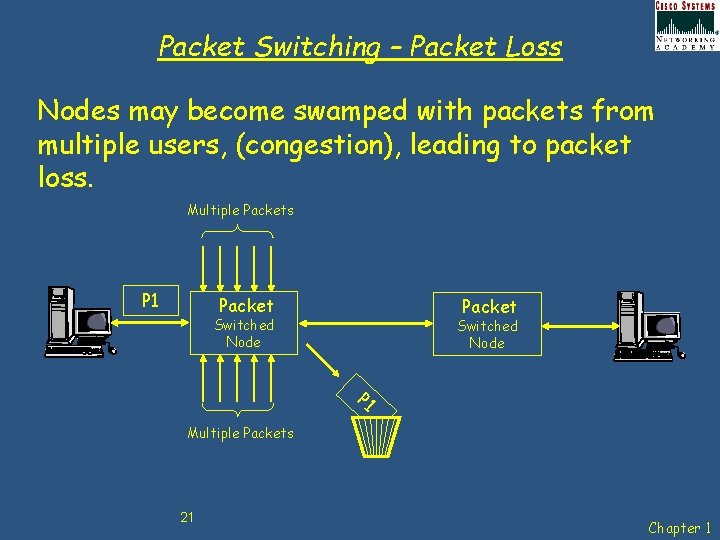 Packet Switching – Packet Loss Nodes may become swamped with packets from multiple users,