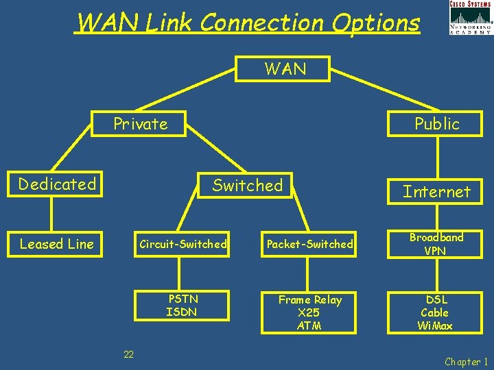 WAN Link Connection Options WAN Private Dedicated Public Switched Leased Line 22 Internet Circuit-Switched