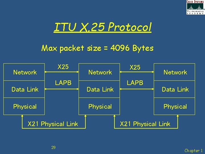 ITU X. 25 Protocol Max packet size = 4096 Bytes X 25 Network Data