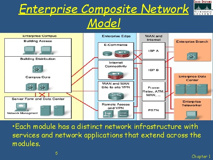 Enterprise Composite Network Model • Each module has a distinct network infrastructure with services