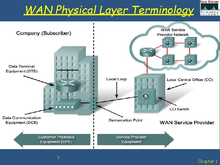 WAN Physical Layer Terminology 7 Chapter 1 