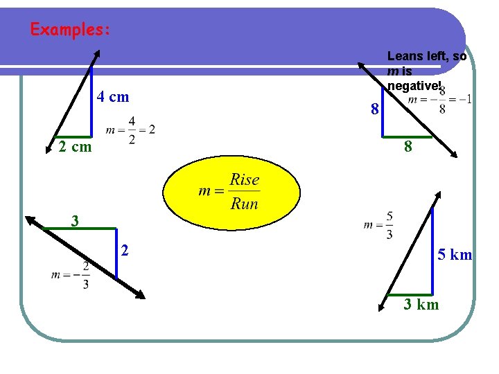 Examples: 4 cm 2 cm Leans left, so m is negative! 8 8 3