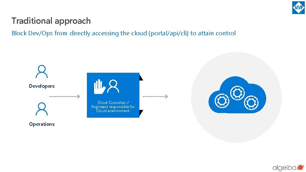 Traditional approach Block Dev/Ops from directly accessing the cloud (portal/api/cli) to attain control Developers Traditional approach Block Dev/Ops from directly accessing the cloud (portal/api/cli) to attain control Developers