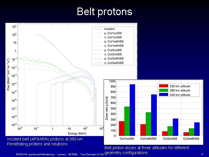 Belt protons Incident belt (AP 8 -MIN) protons at 380 km. Penetrating protons and Belt protons Incident belt (AP 8 -MIN) protons at 380 km. Penetrating protons and