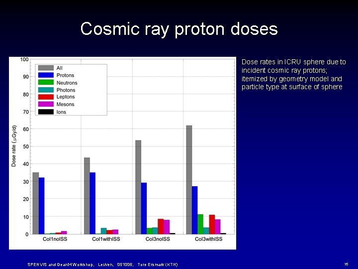 Cosmic ray proton doses Dose rates in ICRU sphere due to incident cosmic ray Cosmic ray proton doses Dose rates in ICRU sphere due to incident cosmic ray