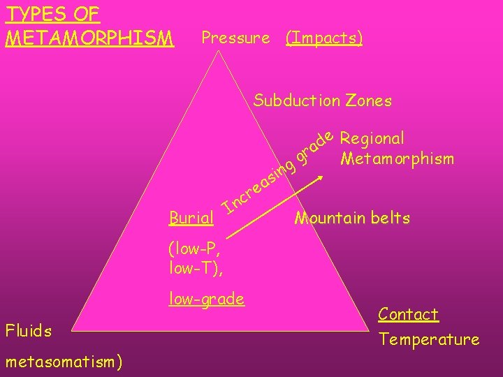 TYPES OF METAMORPHISM Pressure (Impacts) Subduction Zones e Regional Metamorphism d ra Burial e