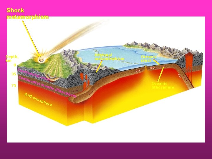 Shock metamorphism Depth, km 0 Con tine 35 nta l cr Con ust tine