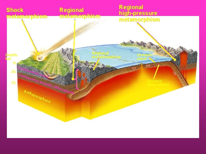 Regional metamorphism Shock metamorphism Depth, km 0 Con tine 35 nta l cr Con