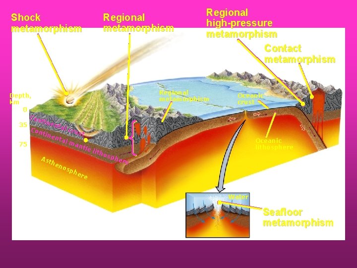 Regional metamorphism Shock metamorphism Depth, km 0 Con tine 35 nta l cr Con