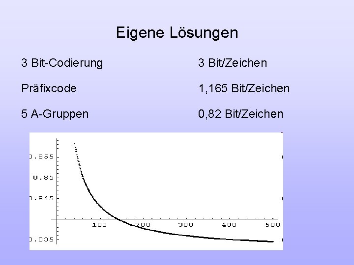 Eigene Lösungen 3 Bit-Codierung 3 Bit/Zeichen Präfixcode 1, 165 Bit/Zeichen 5 A-Gruppen 0, 82