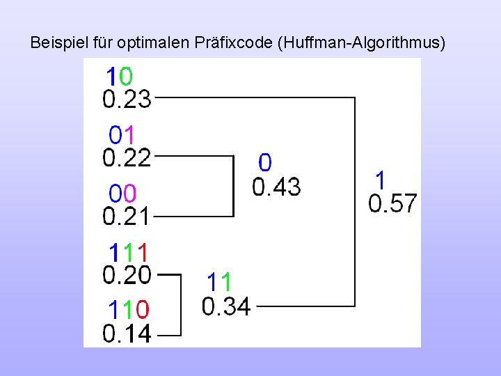 Beispiel für optimalen Präfixcode (Huffman-Algorithmus) 