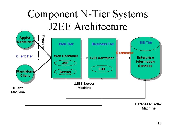 Component N-Tier Systems J 2 EE Architecture Client Tier Fireware Applet Container Web Tier