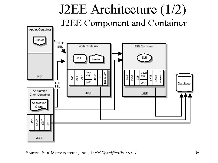 J 2 EE Architecture (1/2) J 2 EE Component and Container Source: Sun Microsystems,