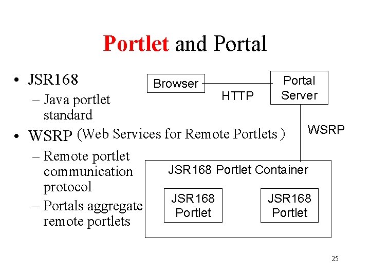 Portlet and Portal • JSR 168 Browser Portal Server HTTP – Java portlet standard