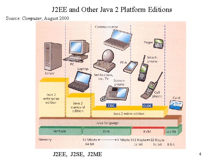 J 2 EE and Other Java 2 Platform Editions Source: Computer, August 2000 J