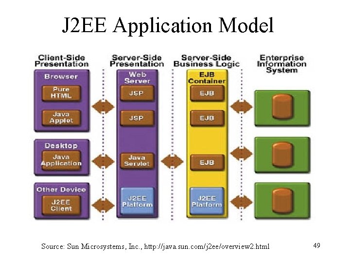J 2 EE Application Model Source: Sun Microsystems, Inc. , http: //java. sun. com/j