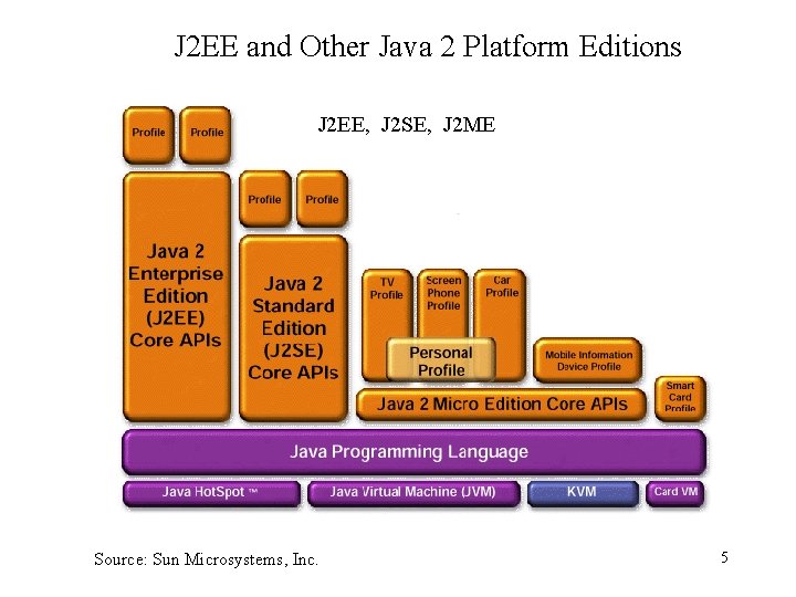 J 2 EE and Other Java 2 Platform Editions J 2 EE, J 2