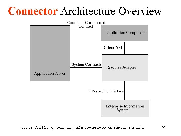 Connector Architecture Overview Source: Sun Microsystems, Inc. , J 2 EE Connector Architecture Specification
