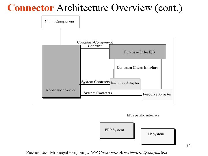 Connector Architecture Overview (cont. ) 56 Source: Sun Microsystems, Inc. , J 2 EE