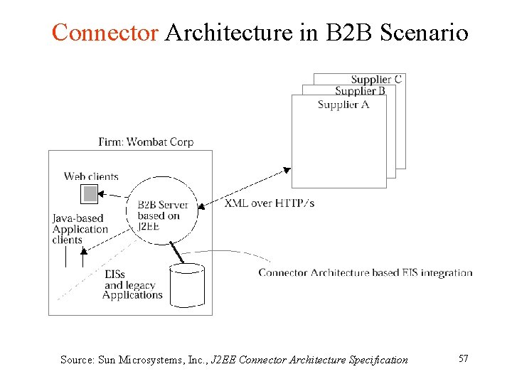 Connector Architecture in B 2 B Scenario Source: Sun Microsystems, Inc. , J 2