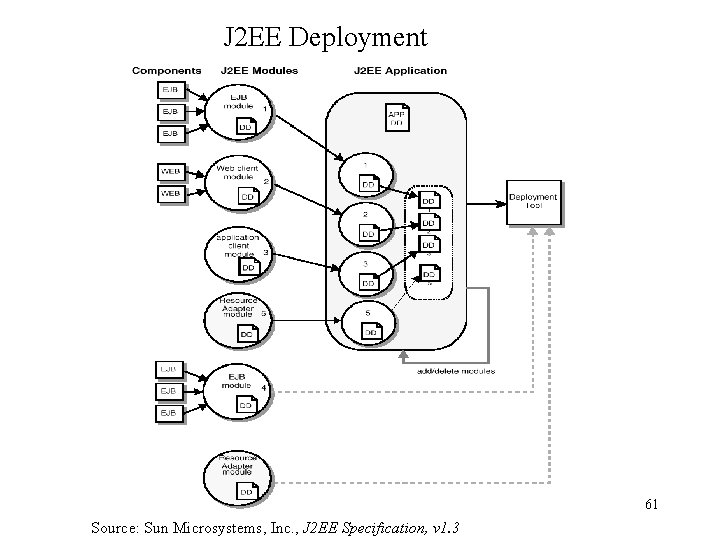 J 2 EE Deployment 61 Source: Sun Microsystems, Inc. , J 2 EE Specification,