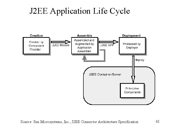 J 2 EE Application Life Cycle Source: Sun Microsystems, Inc. , J 2 EE