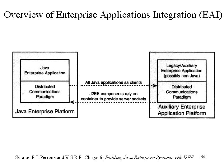 Overview of Enterprise Applications Integration (EAI) Source: P. J. Perrone and V. S. R.