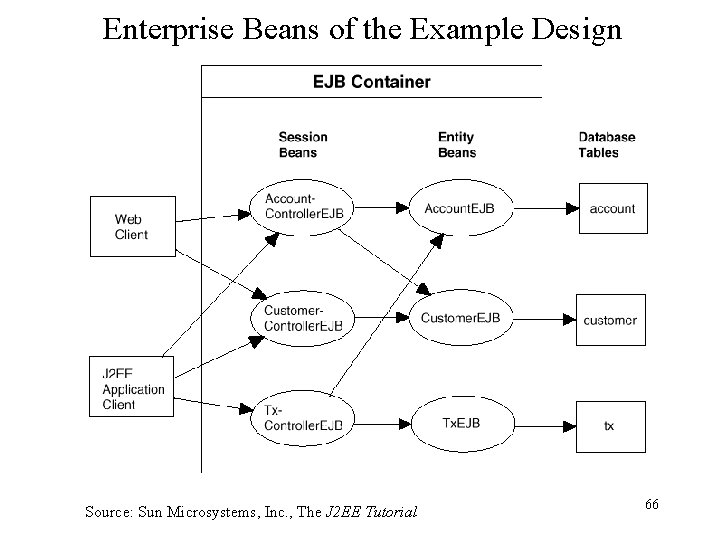 Enterprise Beans of the Example Design Source: Sun Microsystems, Inc. , The J 2