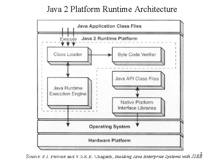 Java 2 Platform Runtime Architecture Source: P. J. Perrone and V. S. R. R.