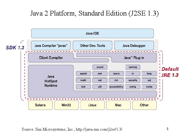 Java 2 Platform, Standard Edition (J 2 SE 1. 3) Source: Sun Microsystems, Inc.