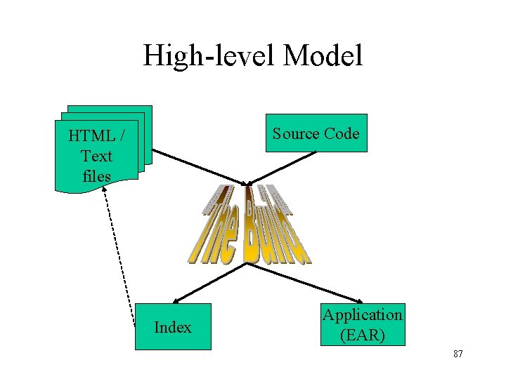 High-level Model Source Code HTML / Text files Index Application (EAR) 87 