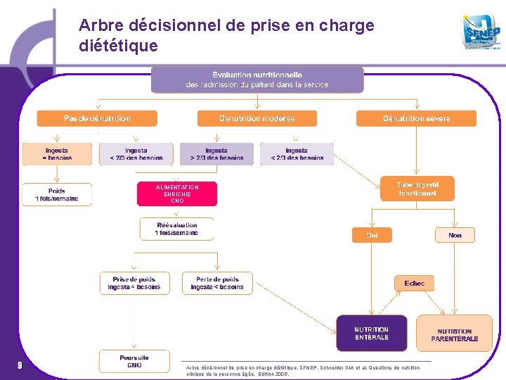 Arbre décisionnel de prise en charge diététique ALIMENTATION ENRICHIE CNO 9 Arbre décisionnel de