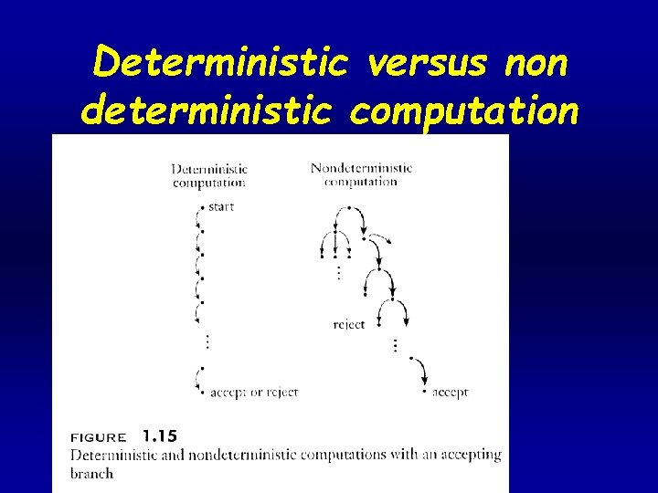 Deterministic versus non deterministic computation • Figure 15 