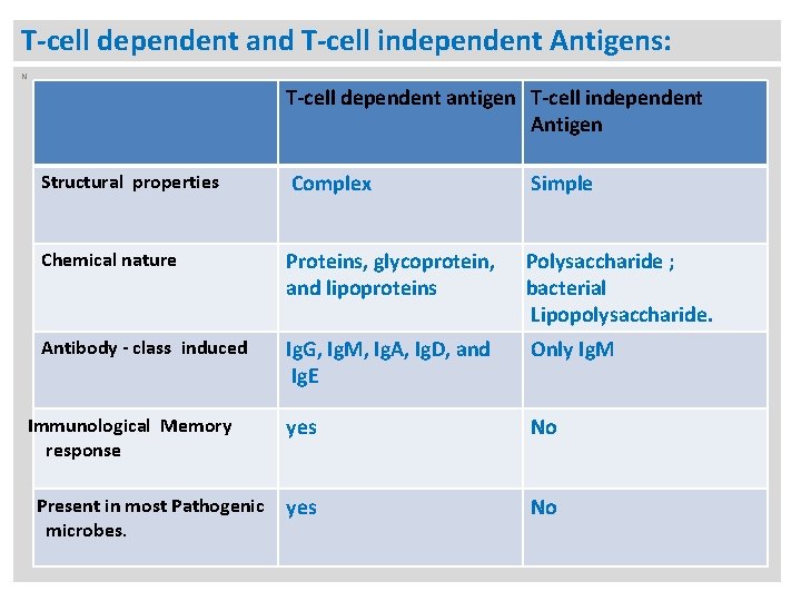 T-cell dependent and T-cell independent Antigens: N T-cell dependent antigen T-cell independent Antigen Structural