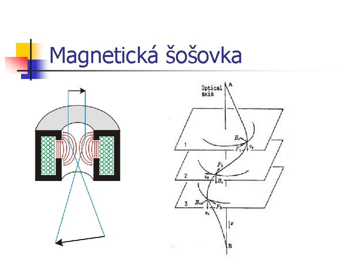 Magnetická šošovka 