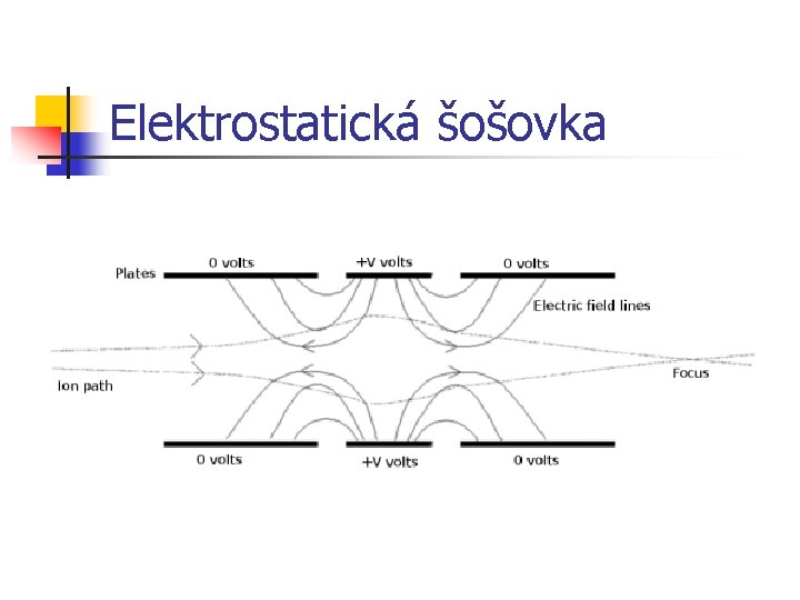 Elektrostatická šošovka 