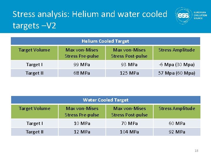 Stress analysis: Helium and water cooled targets –V 2 Helium Cooled Target Volume Max