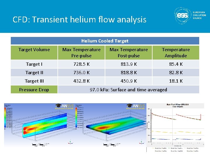 CFD: Transient helium flow analysis Helium Cooled Target Volume Max Temperature Pre-pulse Max Temperature