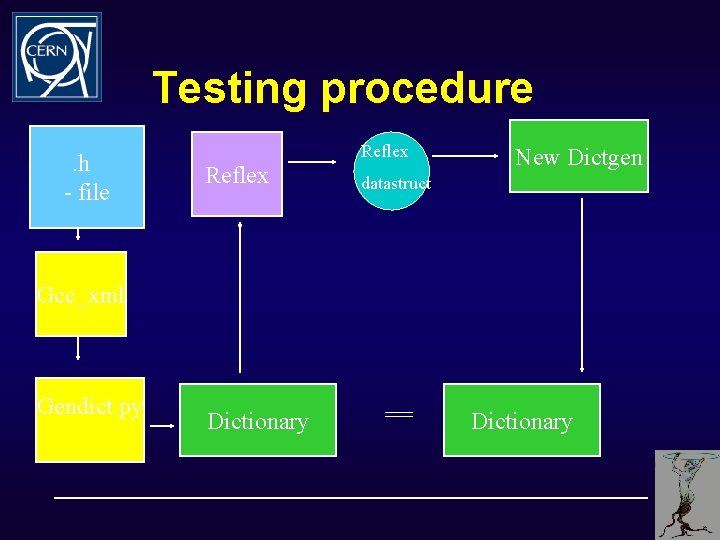 Testing procedure. h - file Reflex New Dictgen datastruct Gcc_xml Gendict. py Dictionary ==