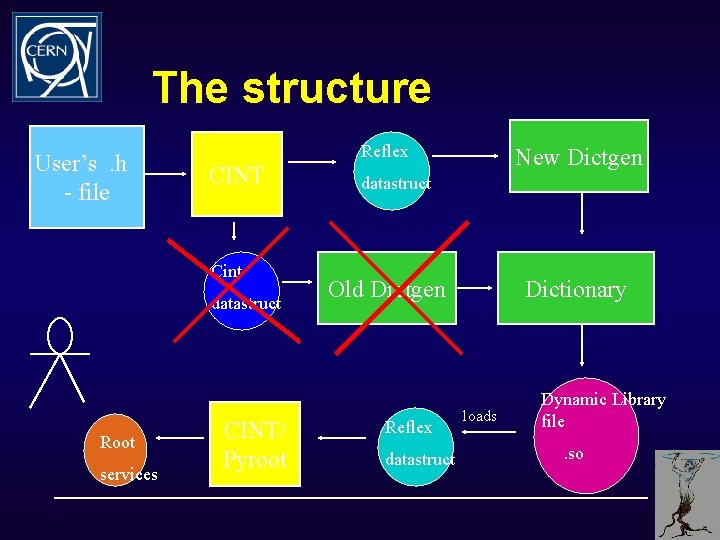 The structure User’s. h - file Reflex CINT Cint datastruct Root services CINT/ Pyroot