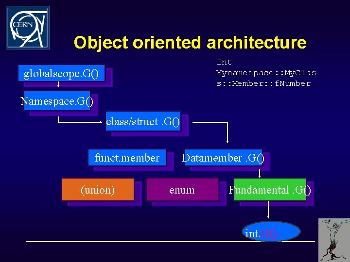 Object oriented architecture Int Mynamespace: : My. Clas s: : Member: : f. Number