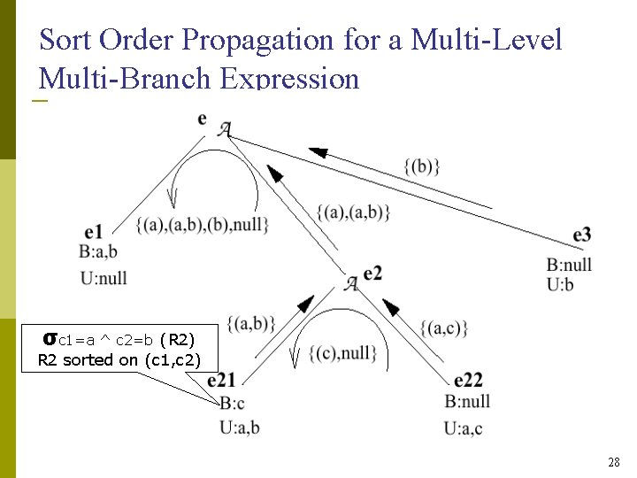 Sort Order Propagation for a Multi-Level Multi-Branch Expression σc 1=a ^ c 2=b (R