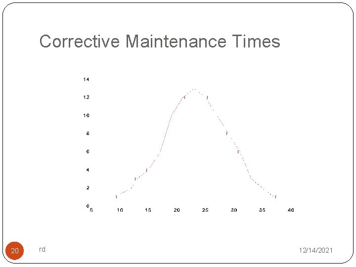 Corrective Maintenance Times 20 rd 12/14/2021 