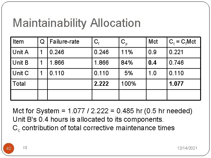 Maintainability Allocation Item Q Failure-rate Cf Cp Mct Ct = Cf. Mct Unit A