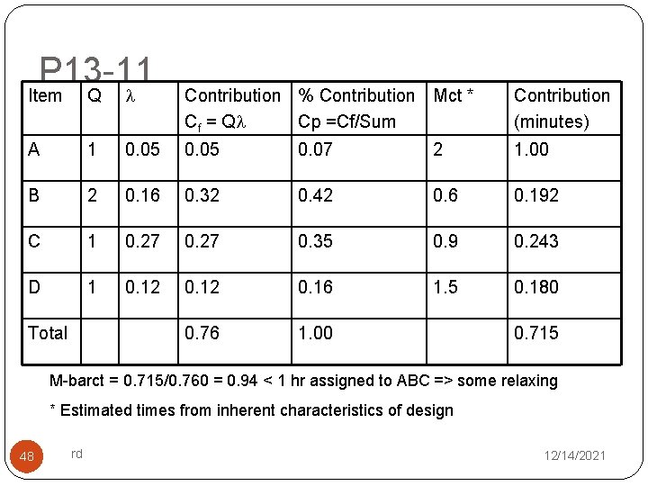 P 13 -11 Item Q Contribution % Contribution Mct * Cf = Q Cp