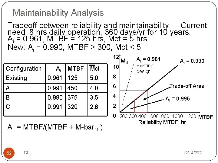 Maintainability Analysis Tradeoff between reliability and maintainability -- Current need: 8 hrs daily operation,